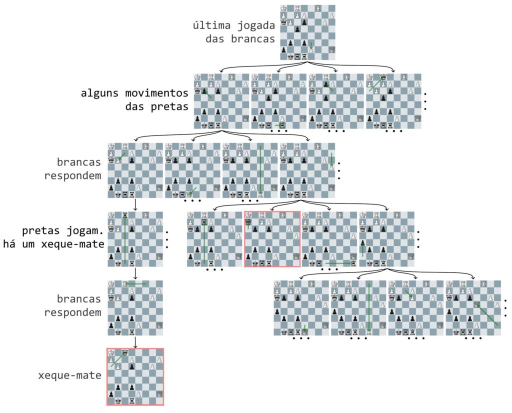 De quantas horas precisa um algoritmo para ser o rei do xadrez?, Inteligência artificial