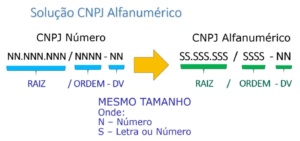Como validar o novo formato do CNPJ do Brasil