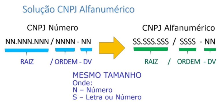 Como validar o novo formato do CNPJ do Brasil